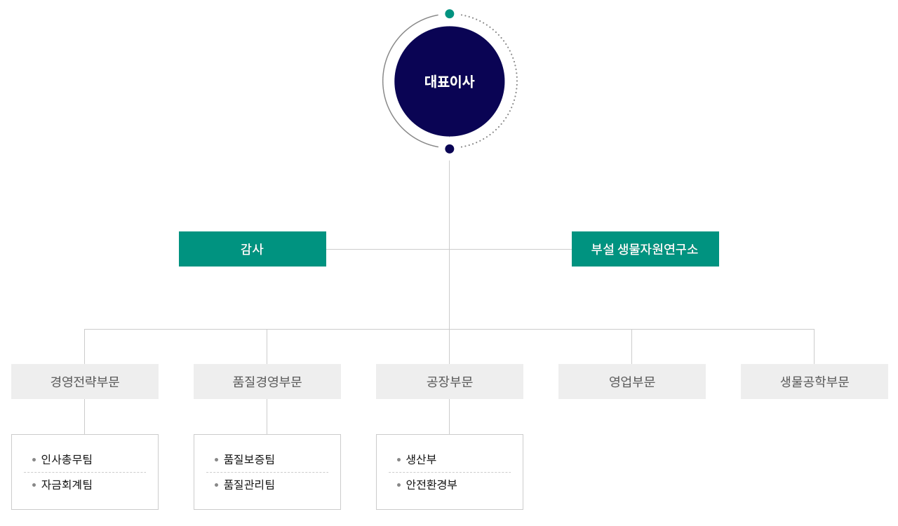 조직도