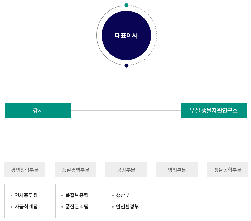 조직도